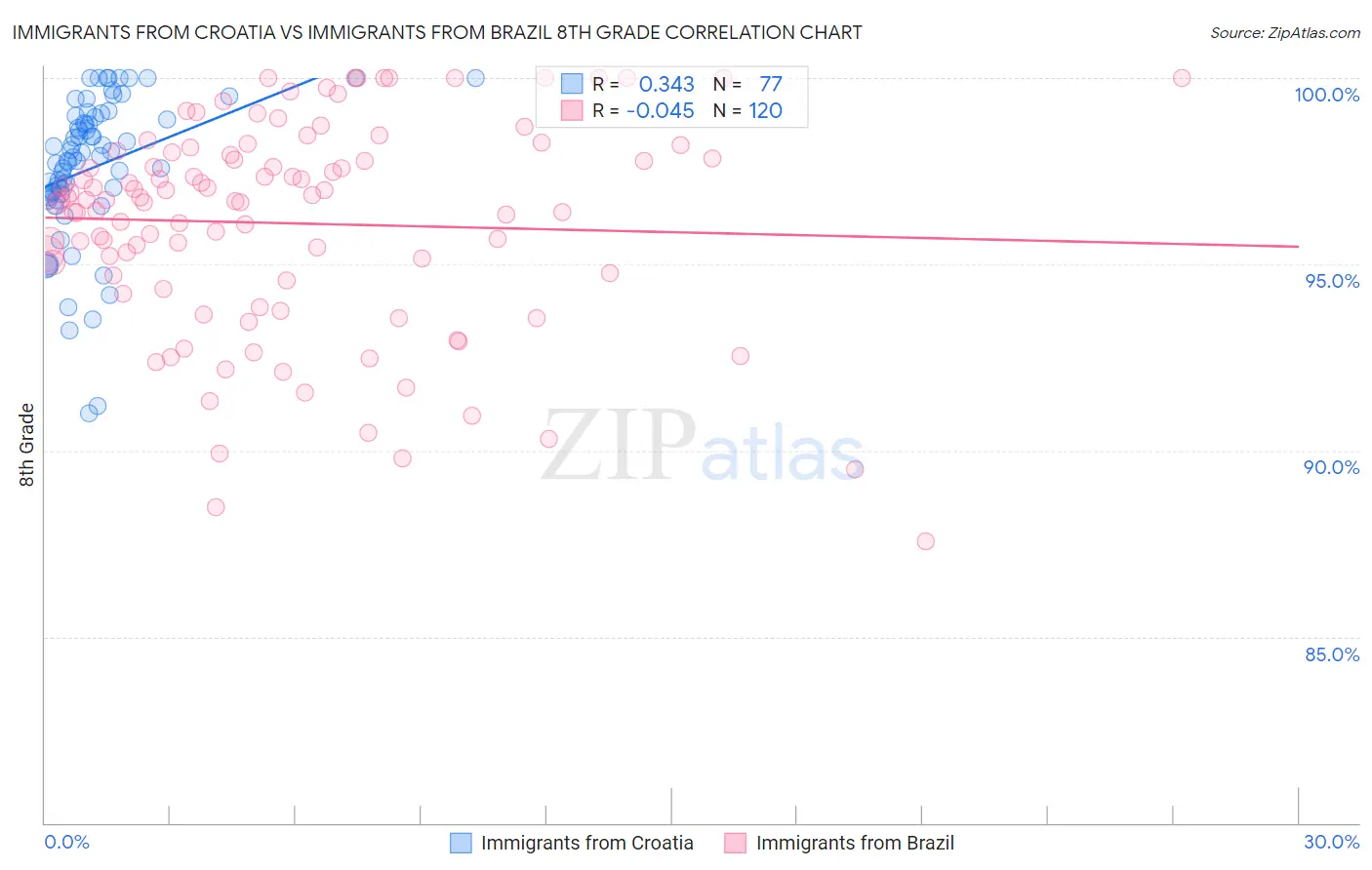 Immigrants from Croatia vs Immigrants from Brazil 8th Grade