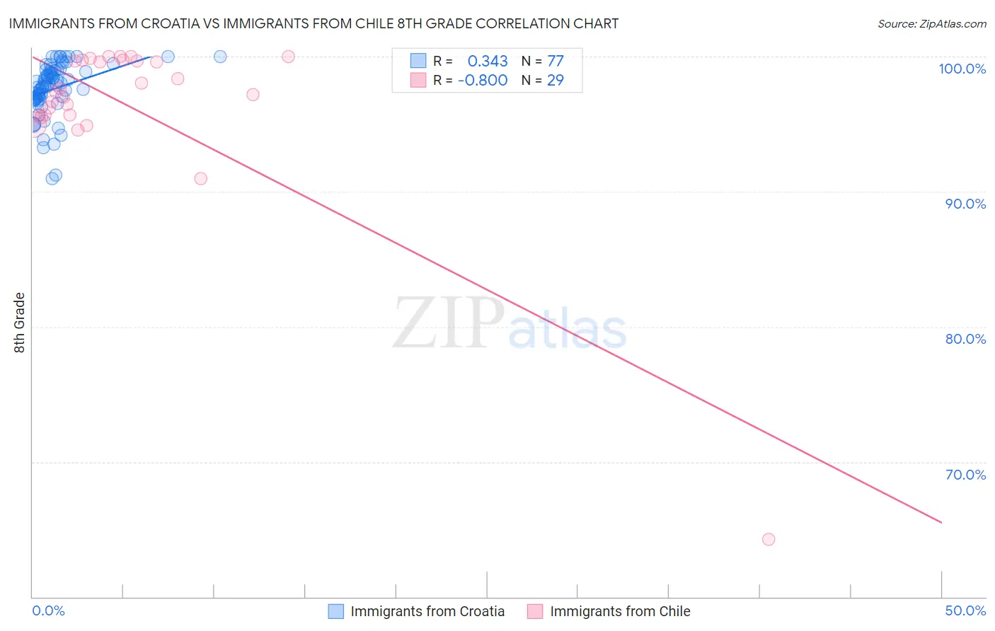 Immigrants from Croatia vs Immigrants from Chile 8th Grade