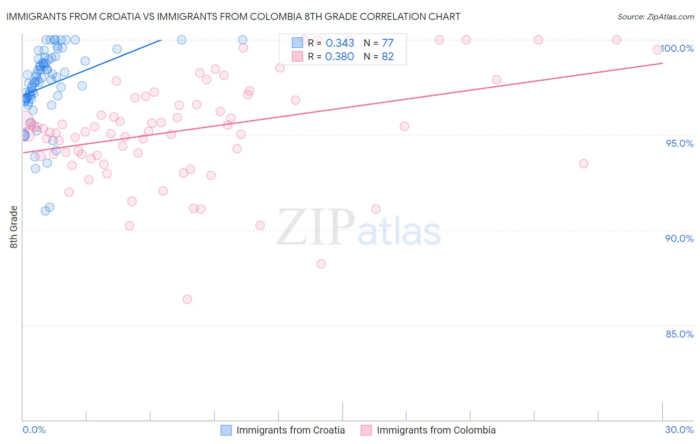 Immigrants from Croatia vs Immigrants from Colombia 8th Grade
