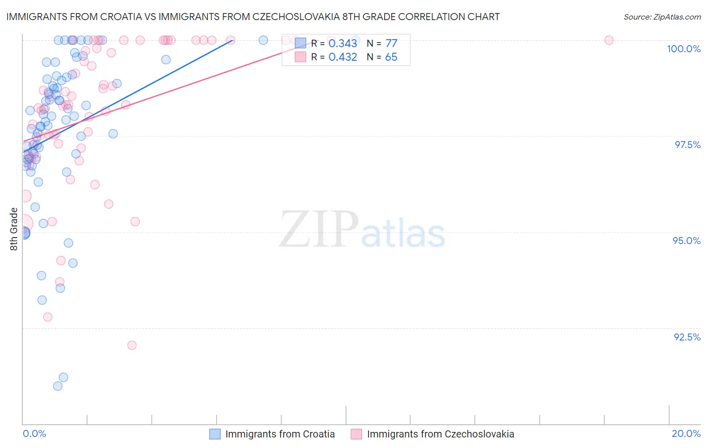 Immigrants from Croatia vs Immigrants from Czechoslovakia 8th Grade