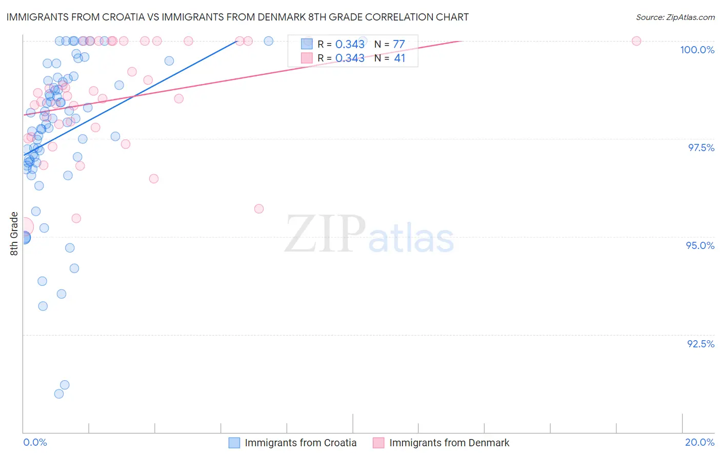 Immigrants from Croatia vs Immigrants from Denmark 8th Grade
