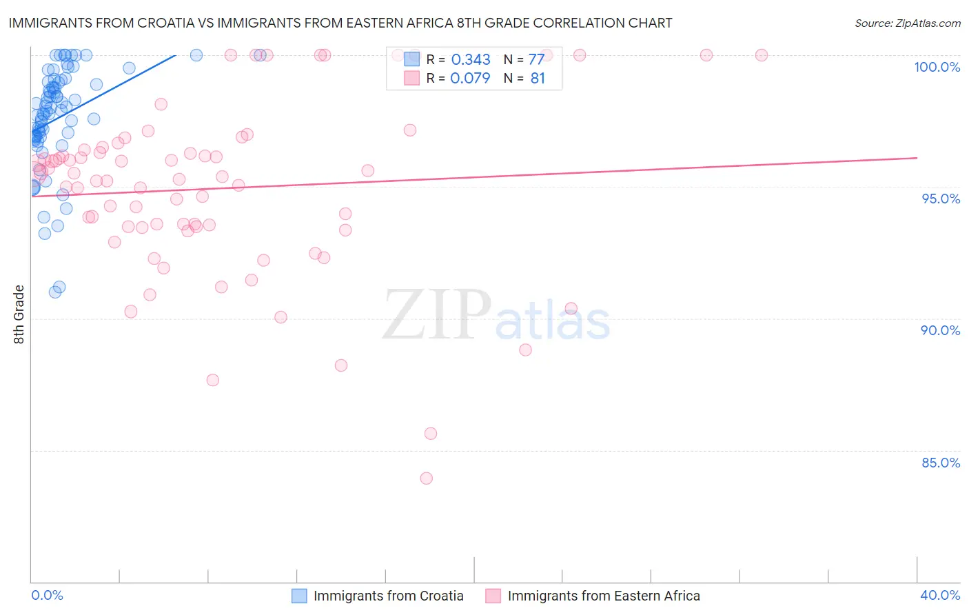 Immigrants from Croatia vs Immigrants from Eastern Africa 8th Grade