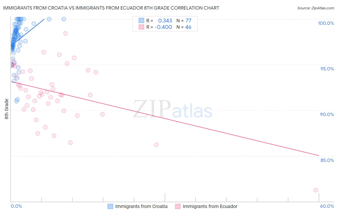 Immigrants from Croatia vs Immigrants from Ecuador 8th Grade