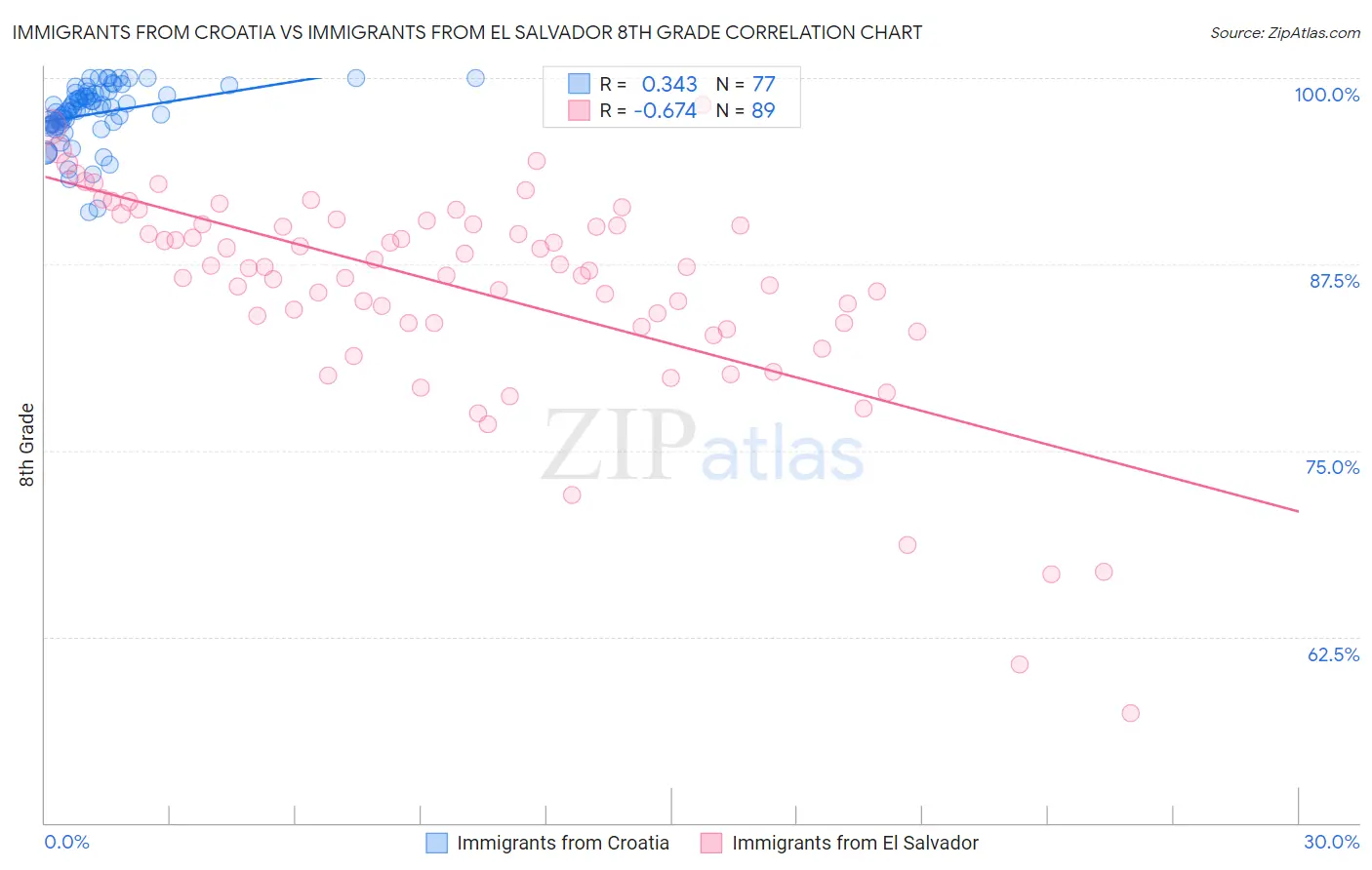 Immigrants from Croatia vs Immigrants from El Salvador 8th Grade