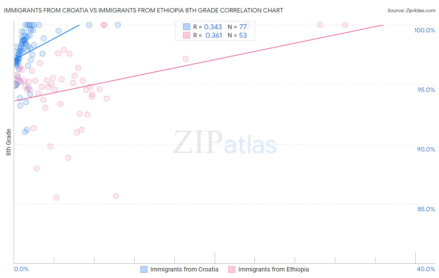 Immigrants from Croatia vs Immigrants from Ethiopia 8th Grade