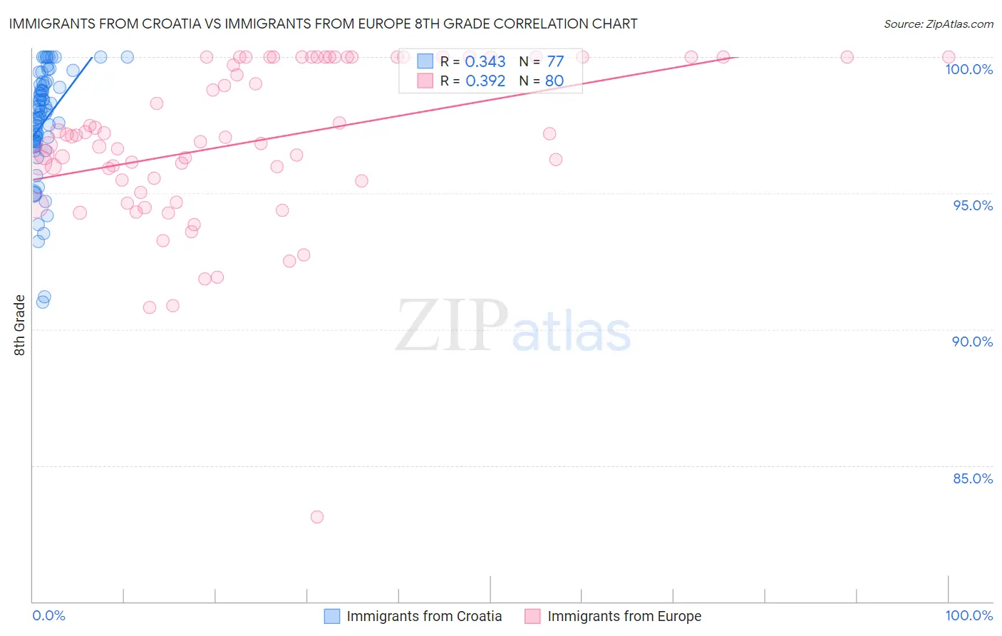 Immigrants from Croatia vs Immigrants from Europe 8th Grade