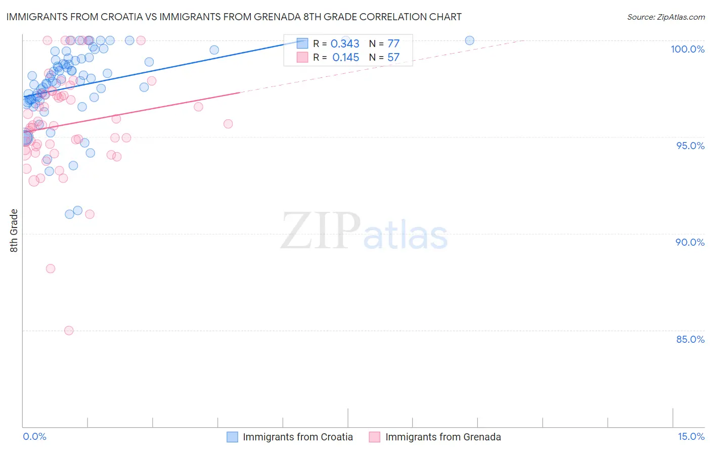 Immigrants from Croatia vs Immigrants from Grenada 8th Grade