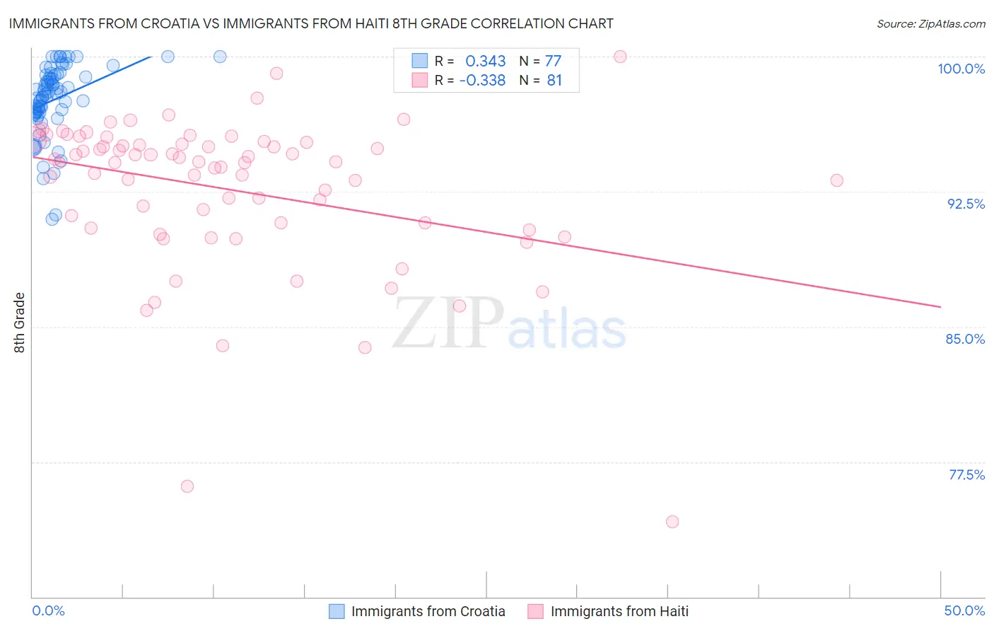 Immigrants from Croatia vs Immigrants from Haiti 8th Grade