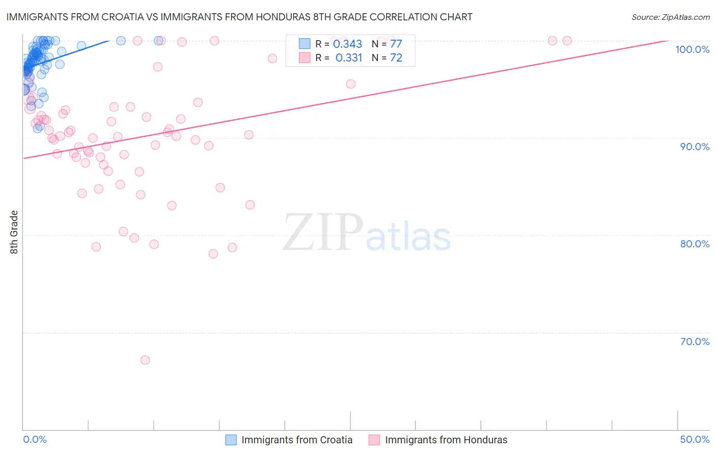 Immigrants from Croatia vs Immigrants from Honduras 8th Grade