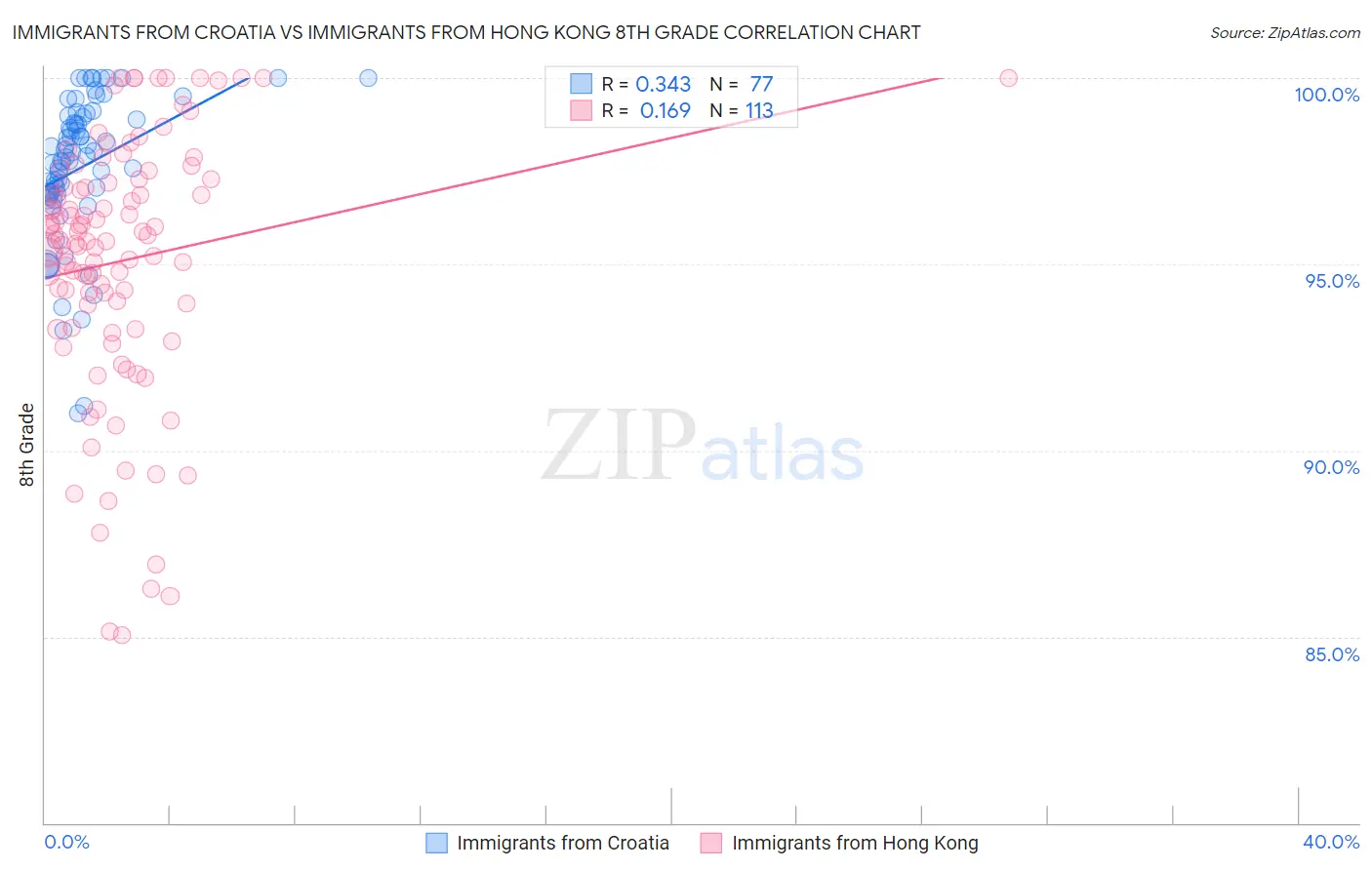 Immigrants from Croatia vs Immigrants from Hong Kong 8th Grade