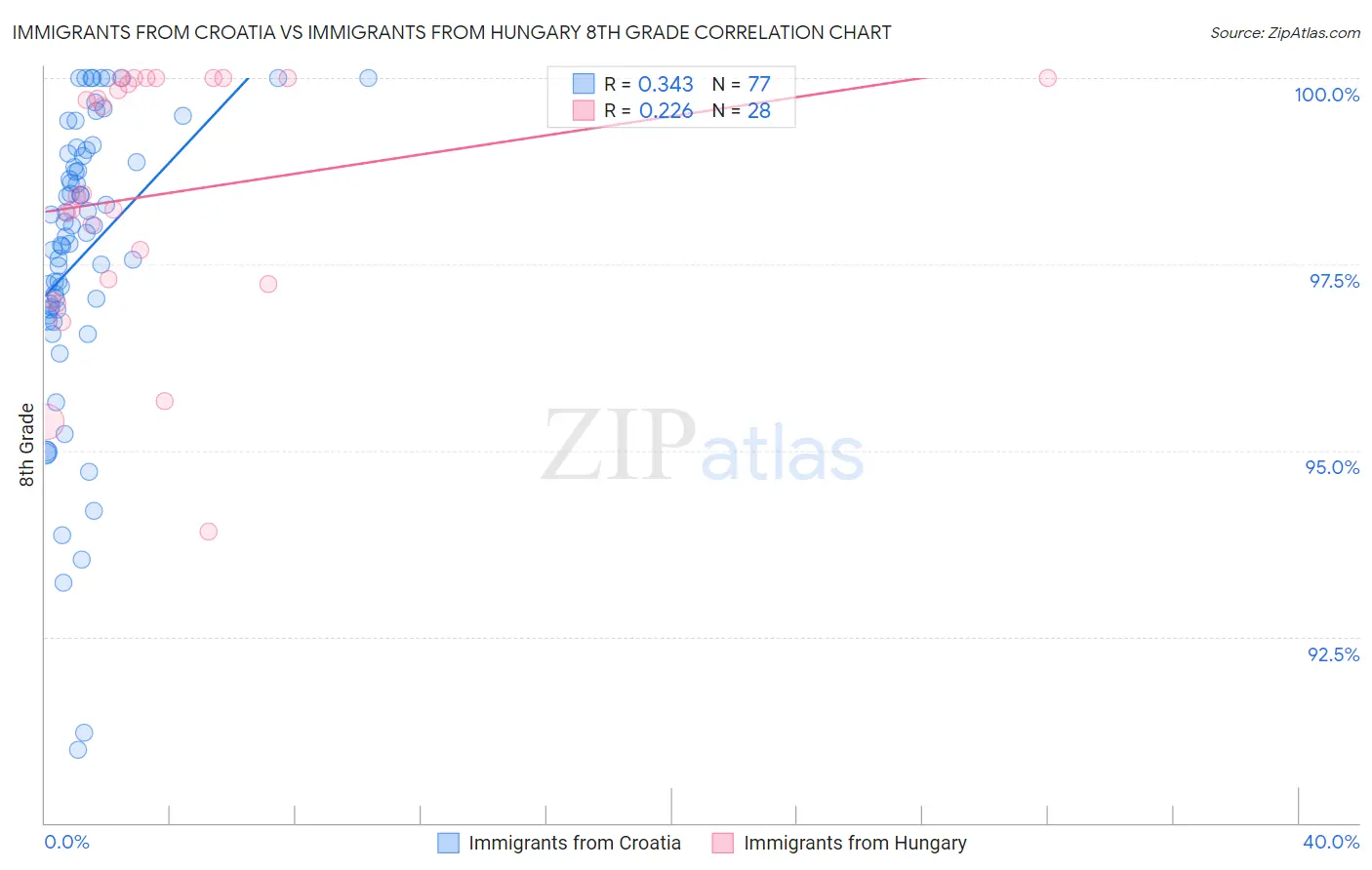 Immigrants from Croatia vs Immigrants from Hungary 8th Grade