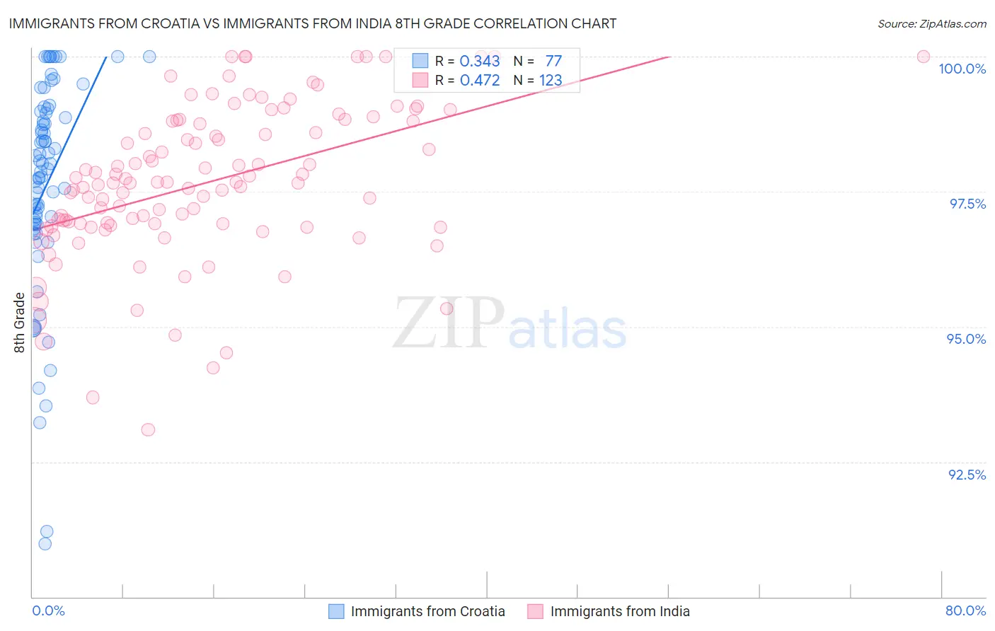 Immigrants from Croatia vs Immigrants from India 8th Grade