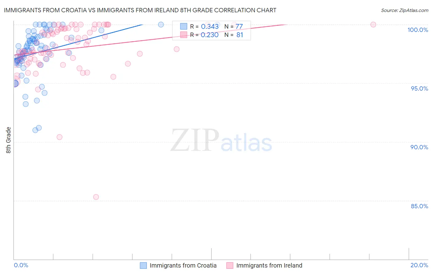 Immigrants from Croatia vs Immigrants from Ireland 8th Grade