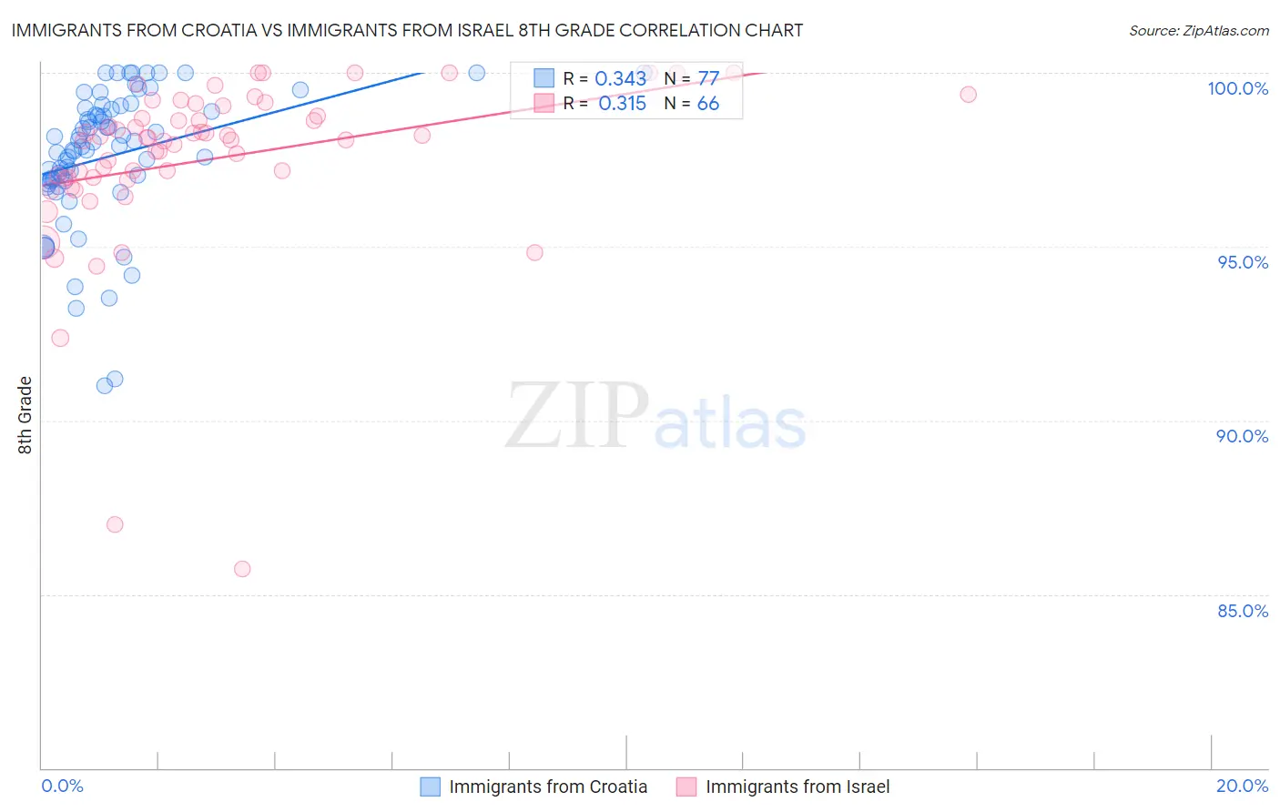 Immigrants from Croatia vs Immigrants from Israel 8th Grade
