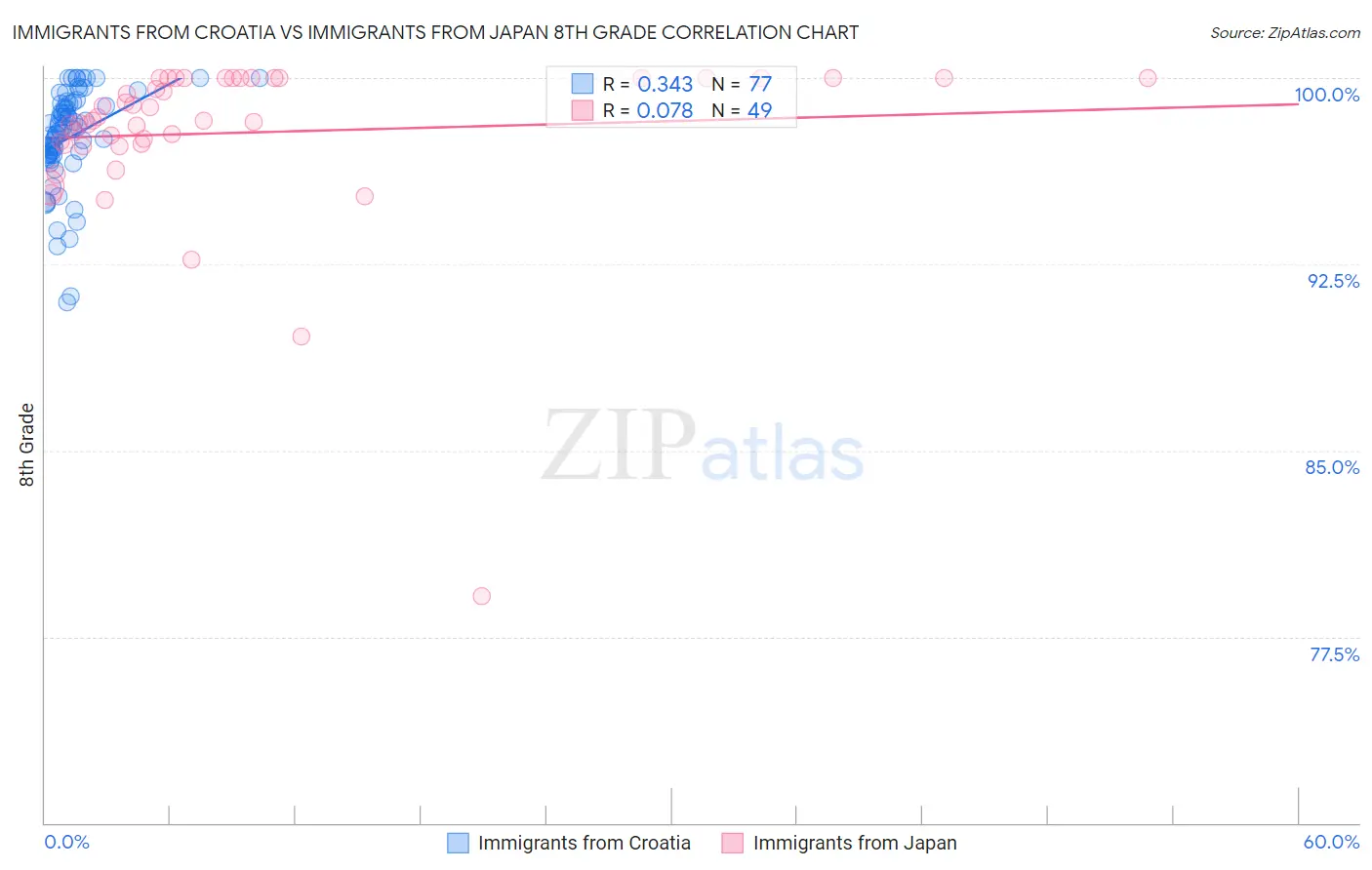 Immigrants from Croatia vs Immigrants from Japan 8th Grade