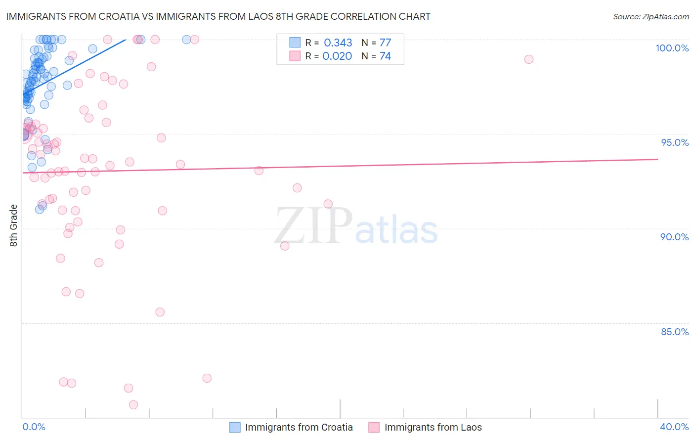 Immigrants from Croatia vs Immigrants from Laos 8th Grade