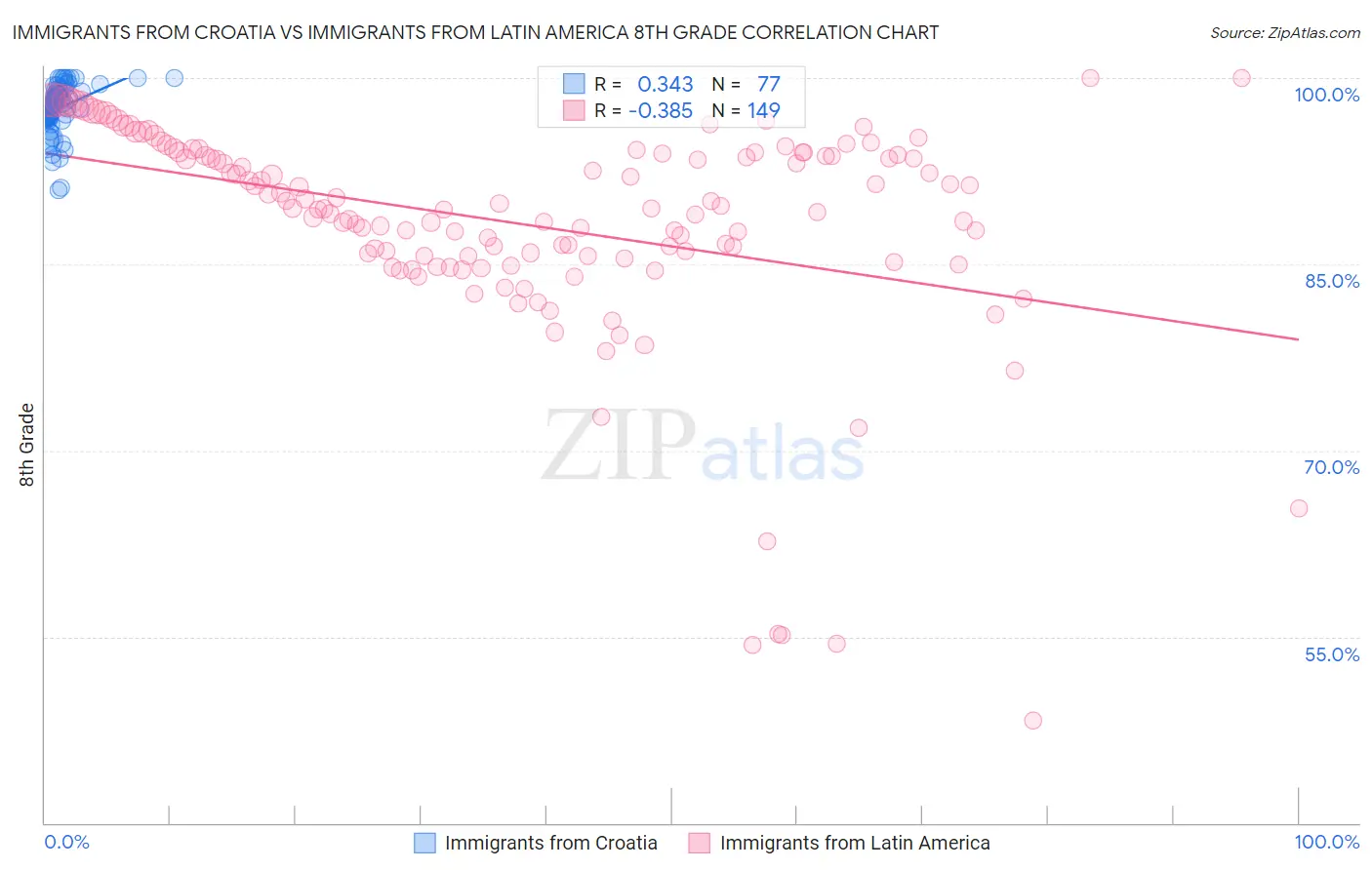 Immigrants from Croatia vs Immigrants from Latin America 8th Grade