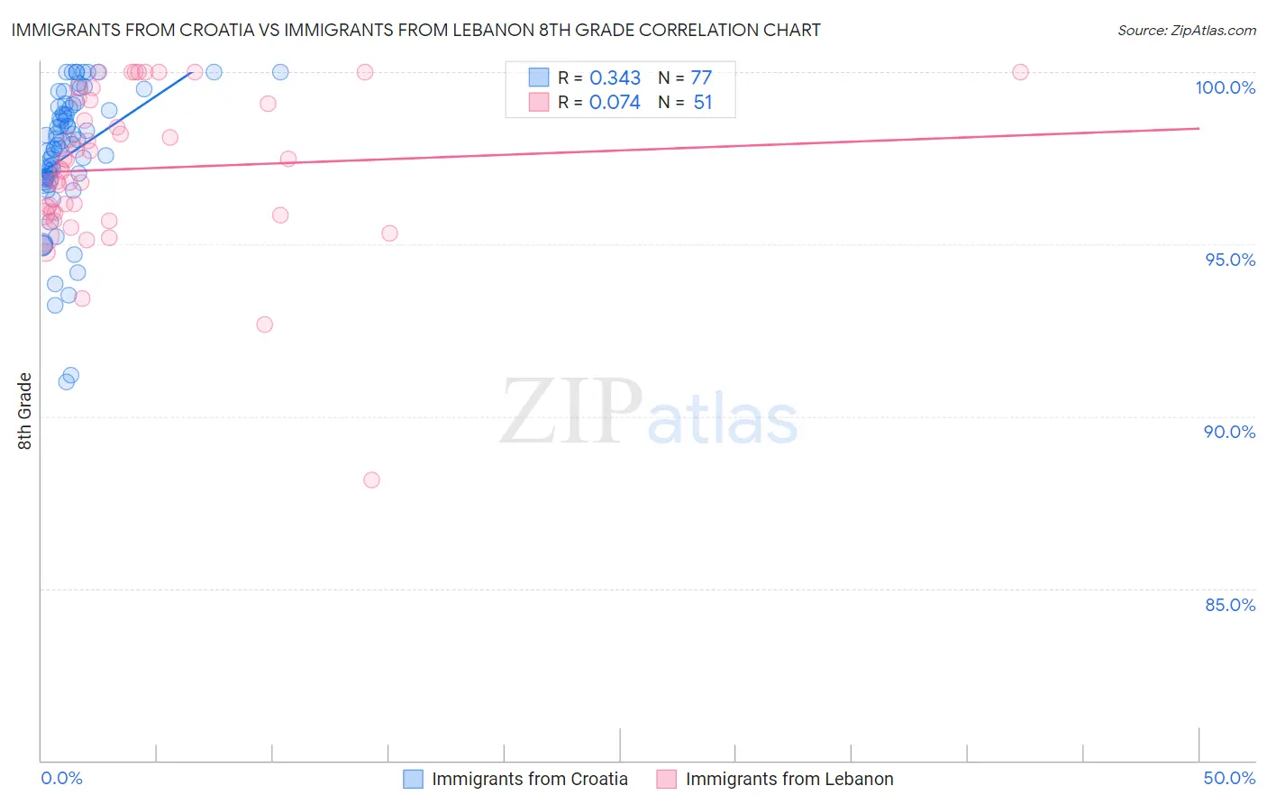 Immigrants from Croatia vs Immigrants from Lebanon 8th Grade