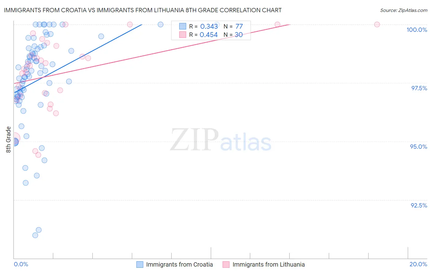Immigrants from Croatia vs Immigrants from Lithuania 8th Grade