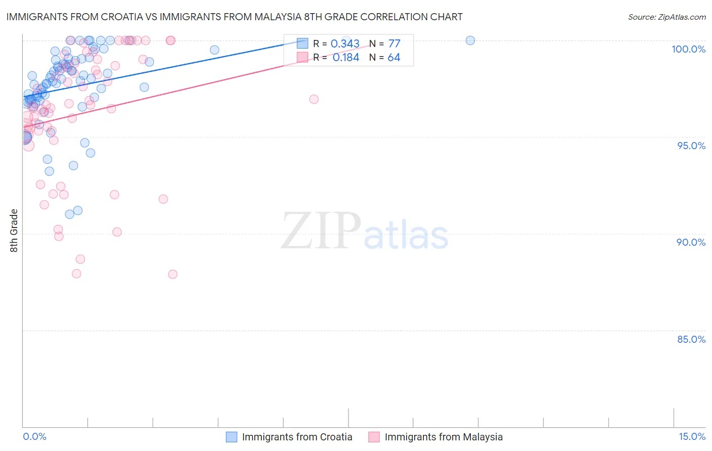 Immigrants from Croatia vs Immigrants from Malaysia 8th Grade