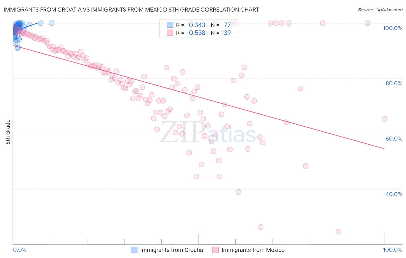 Immigrants from Croatia vs Immigrants from Mexico 8th Grade