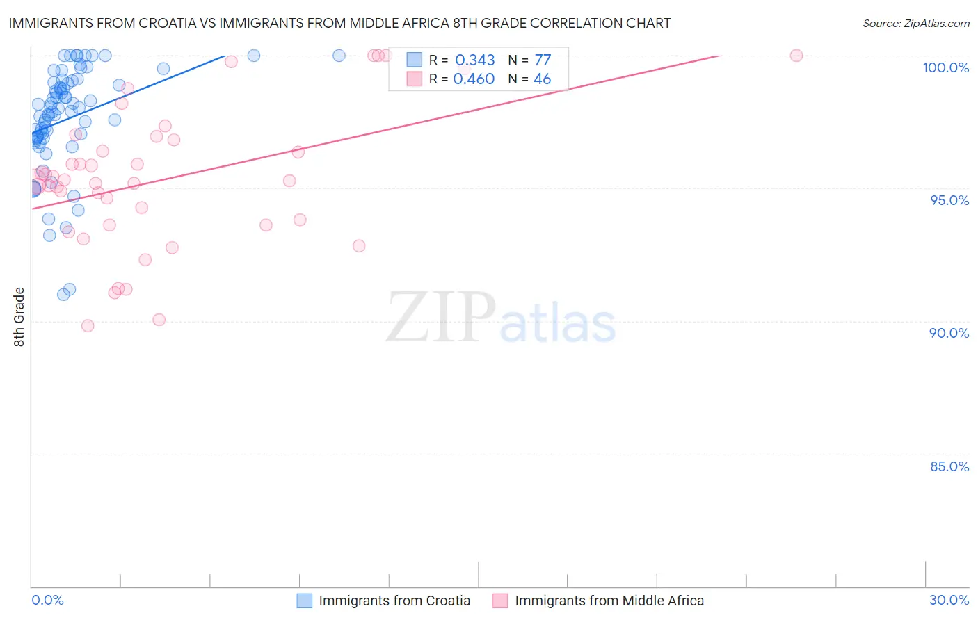 Immigrants from Croatia vs Immigrants from Middle Africa 8th Grade