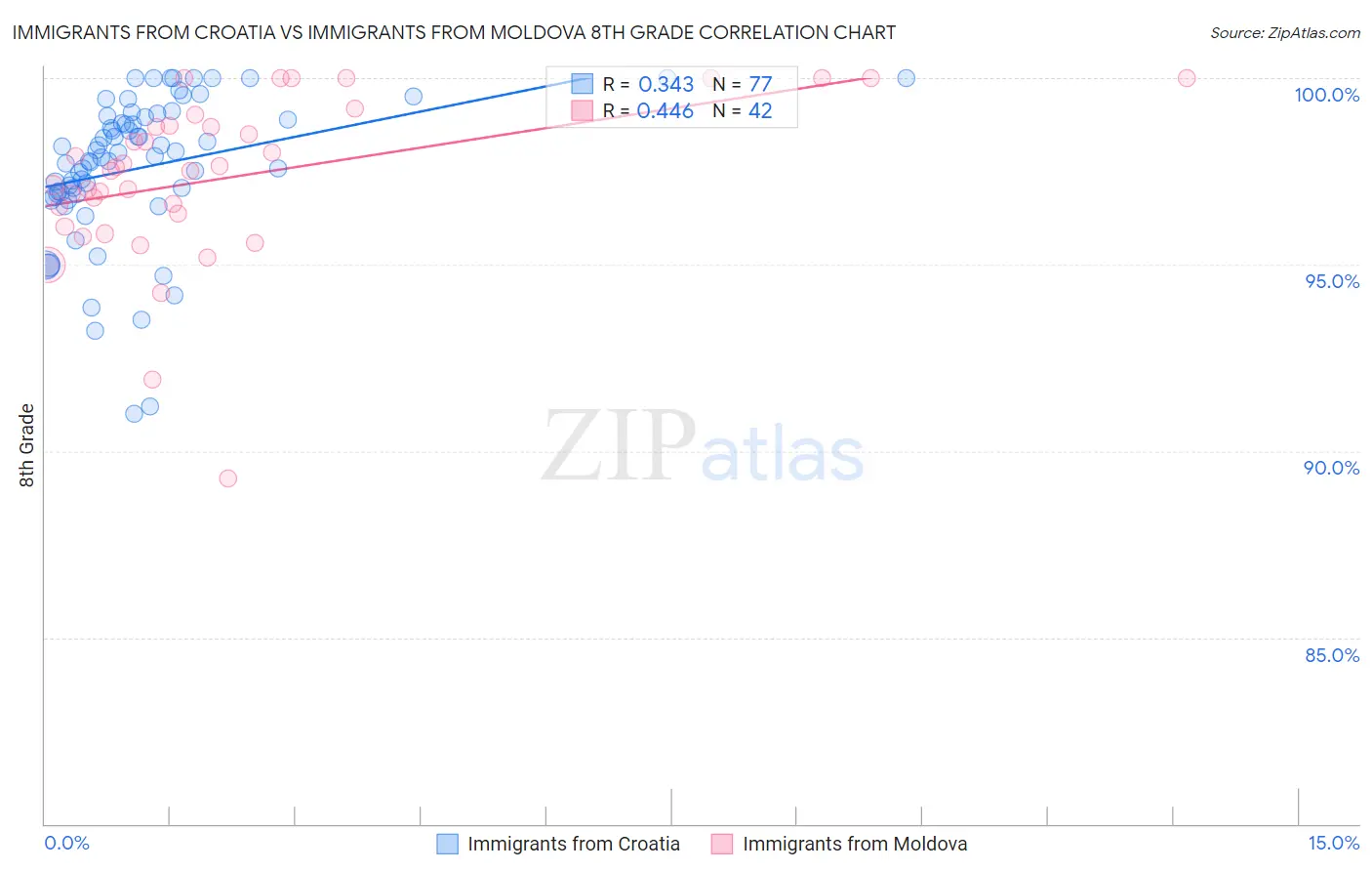 Immigrants from Croatia vs Immigrants from Moldova 8th Grade
