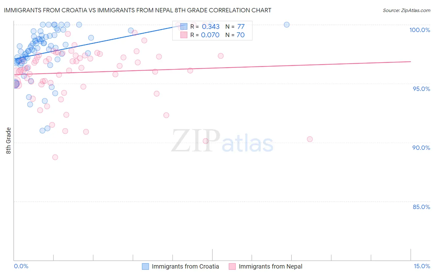 Immigrants from Croatia vs Immigrants from Nepal 8th Grade