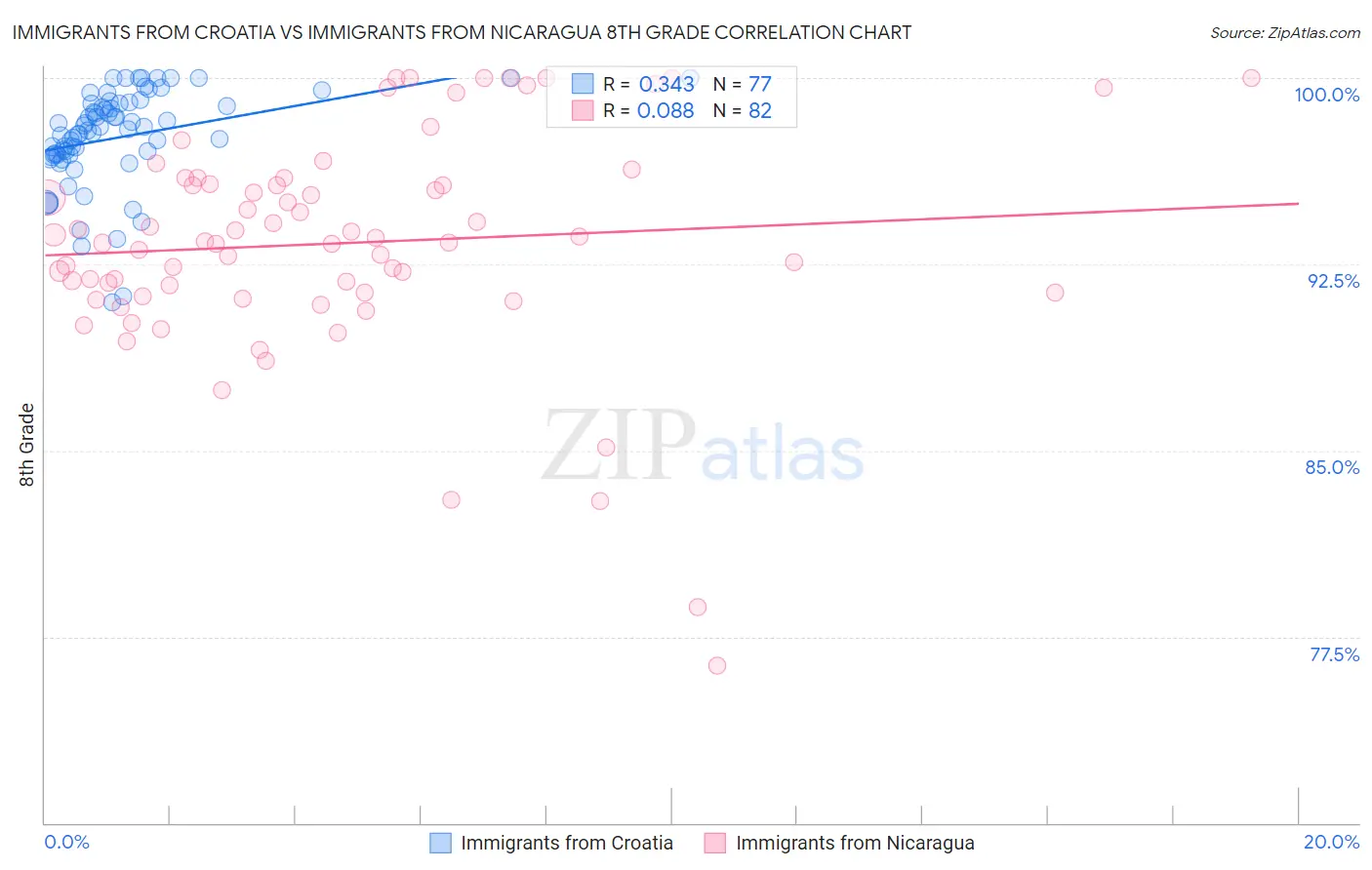 Immigrants from Croatia vs Immigrants from Nicaragua 8th Grade