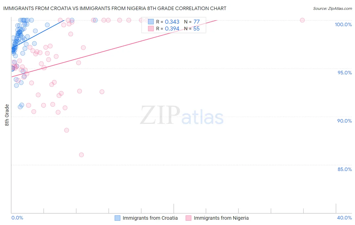 Immigrants from Croatia vs Immigrants from Nigeria 8th Grade
