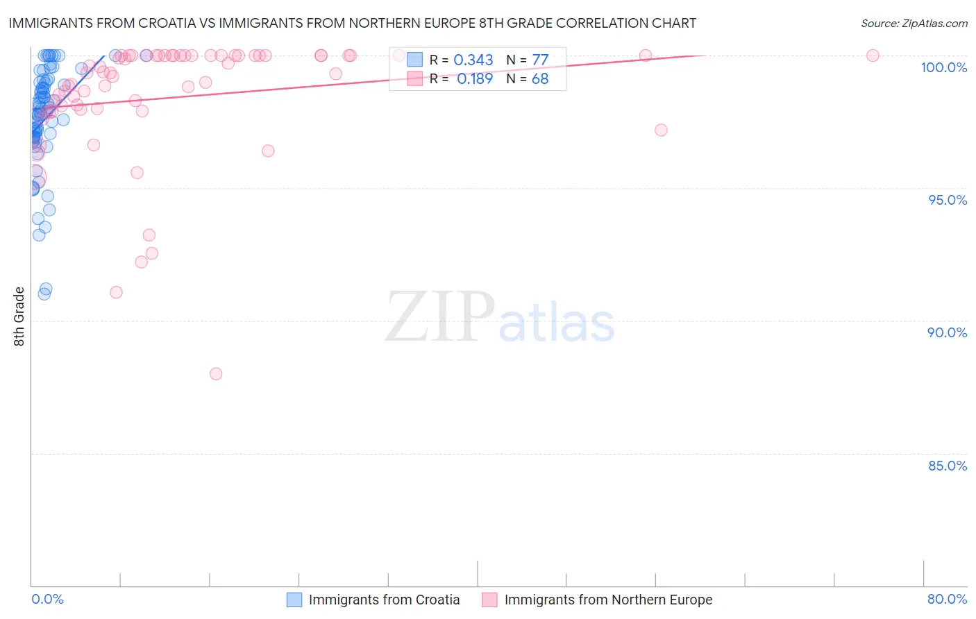 Immigrants from Croatia vs Immigrants from Northern Europe 8th Grade