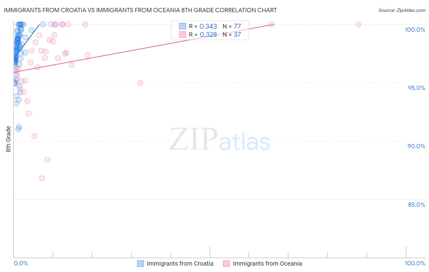 Immigrants from Croatia vs Immigrants from Oceania 8th Grade