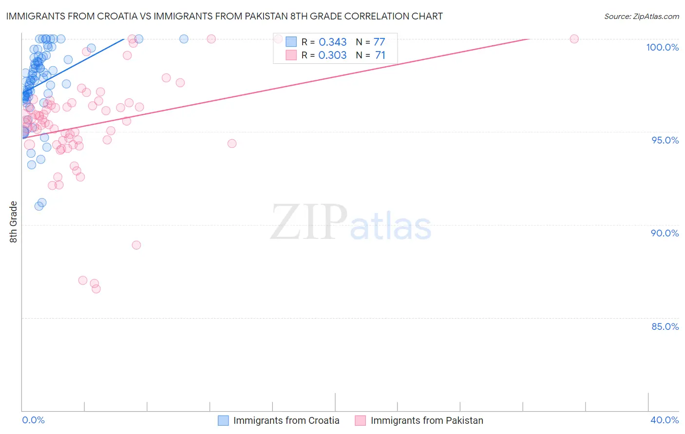 Immigrants from Croatia vs Immigrants from Pakistan 8th Grade