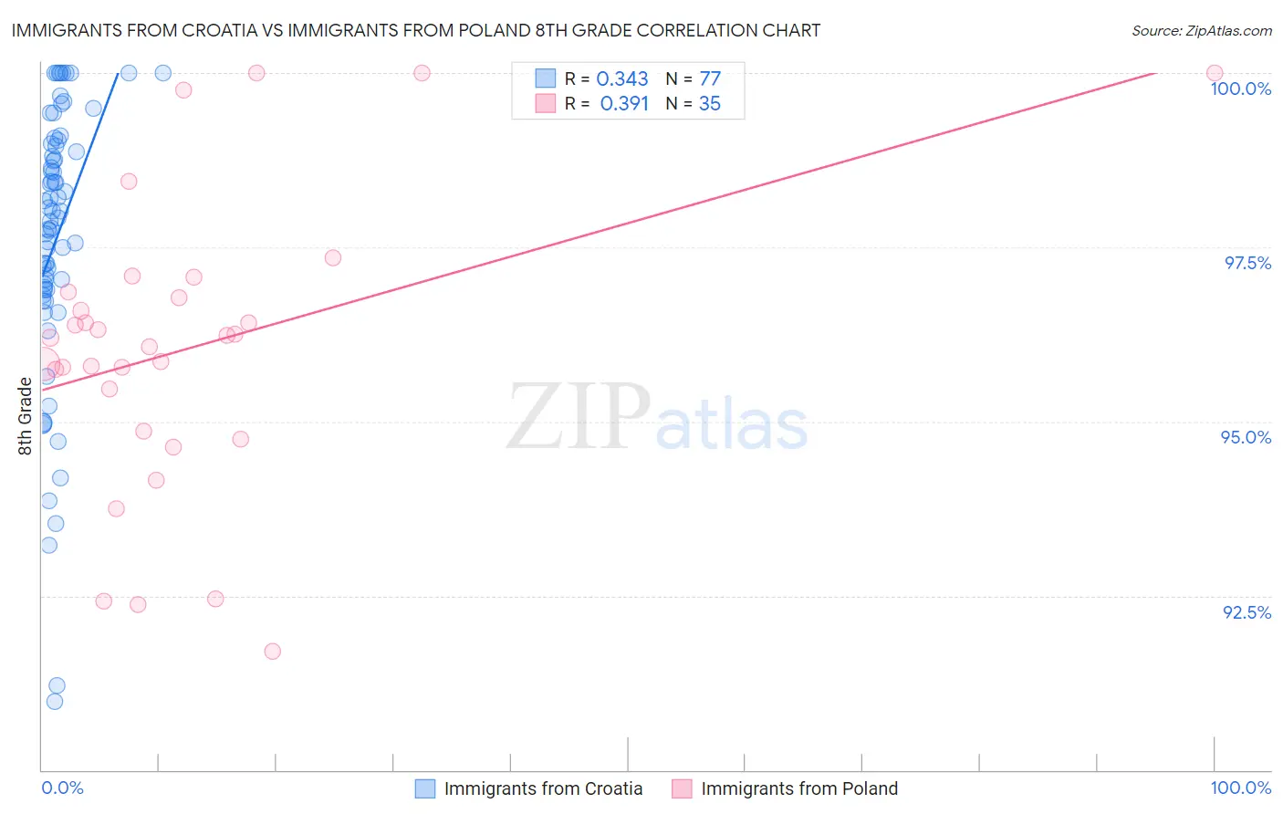 Immigrants from Croatia vs Immigrants from Poland 8th Grade