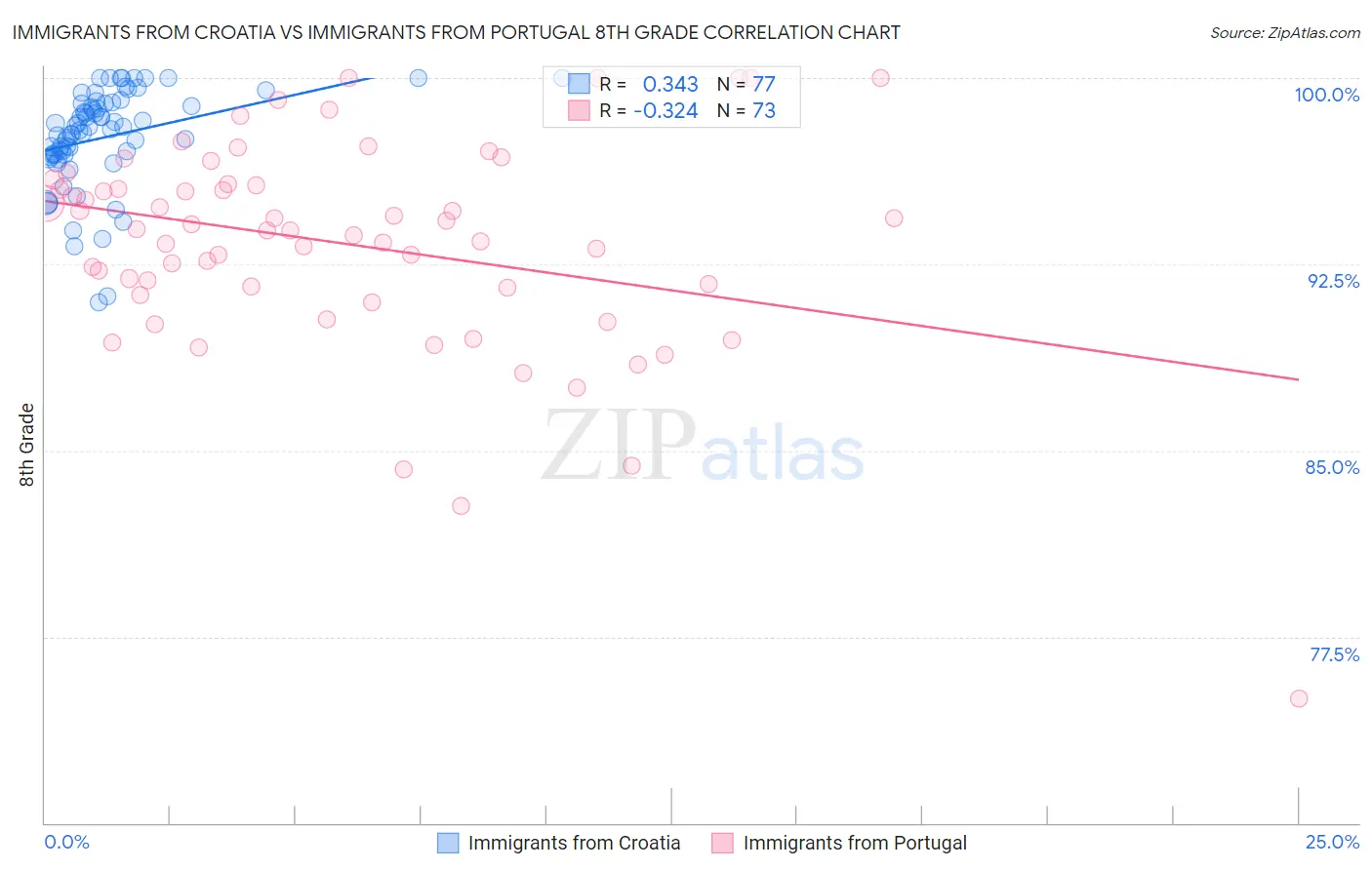 Immigrants from Croatia vs Immigrants from Portugal 8th Grade