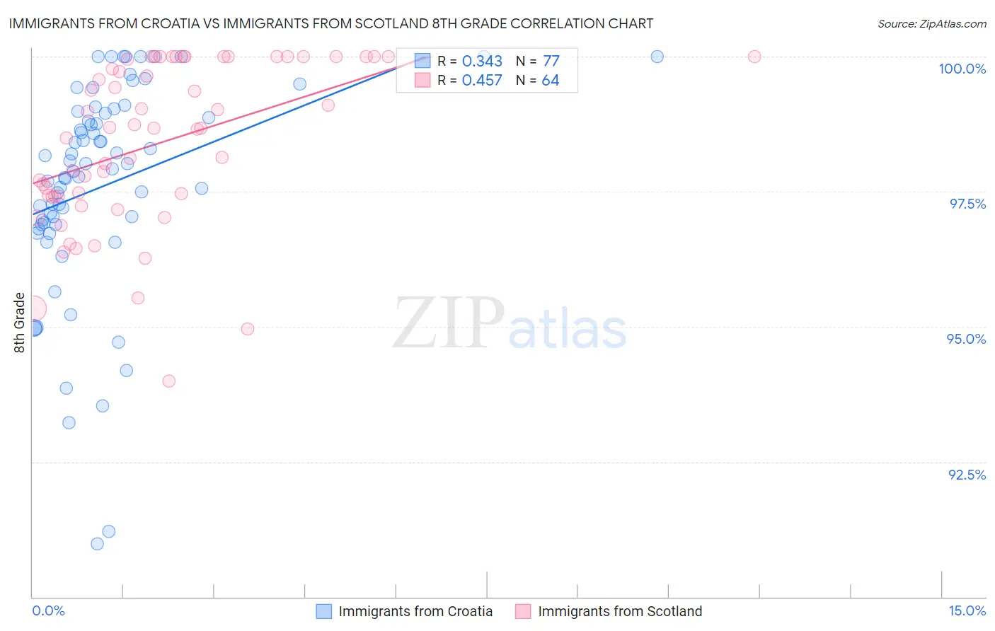 Immigrants from Croatia vs Immigrants from Scotland 8th Grade
