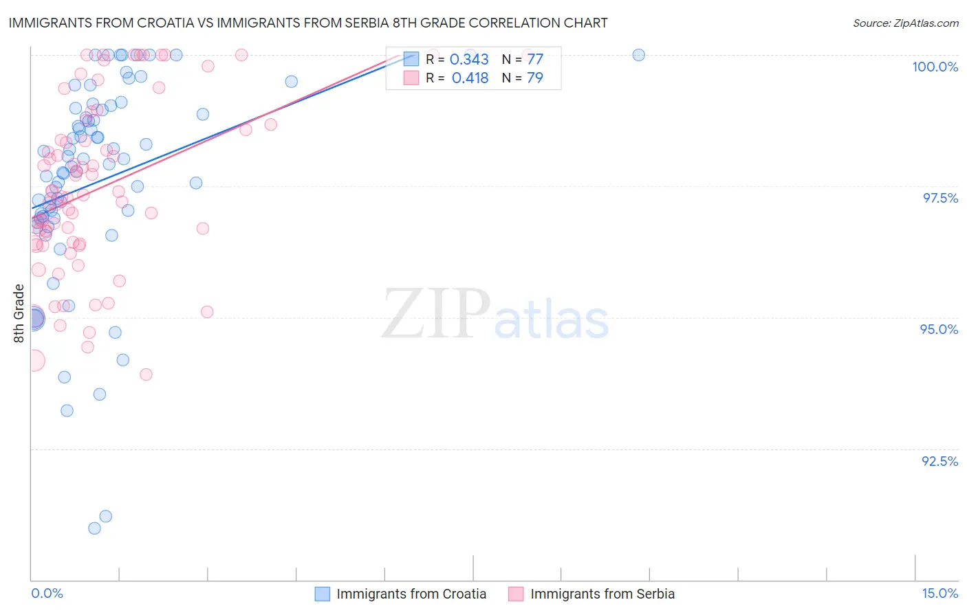 Immigrants from Croatia vs Immigrants from Serbia 8th Grade