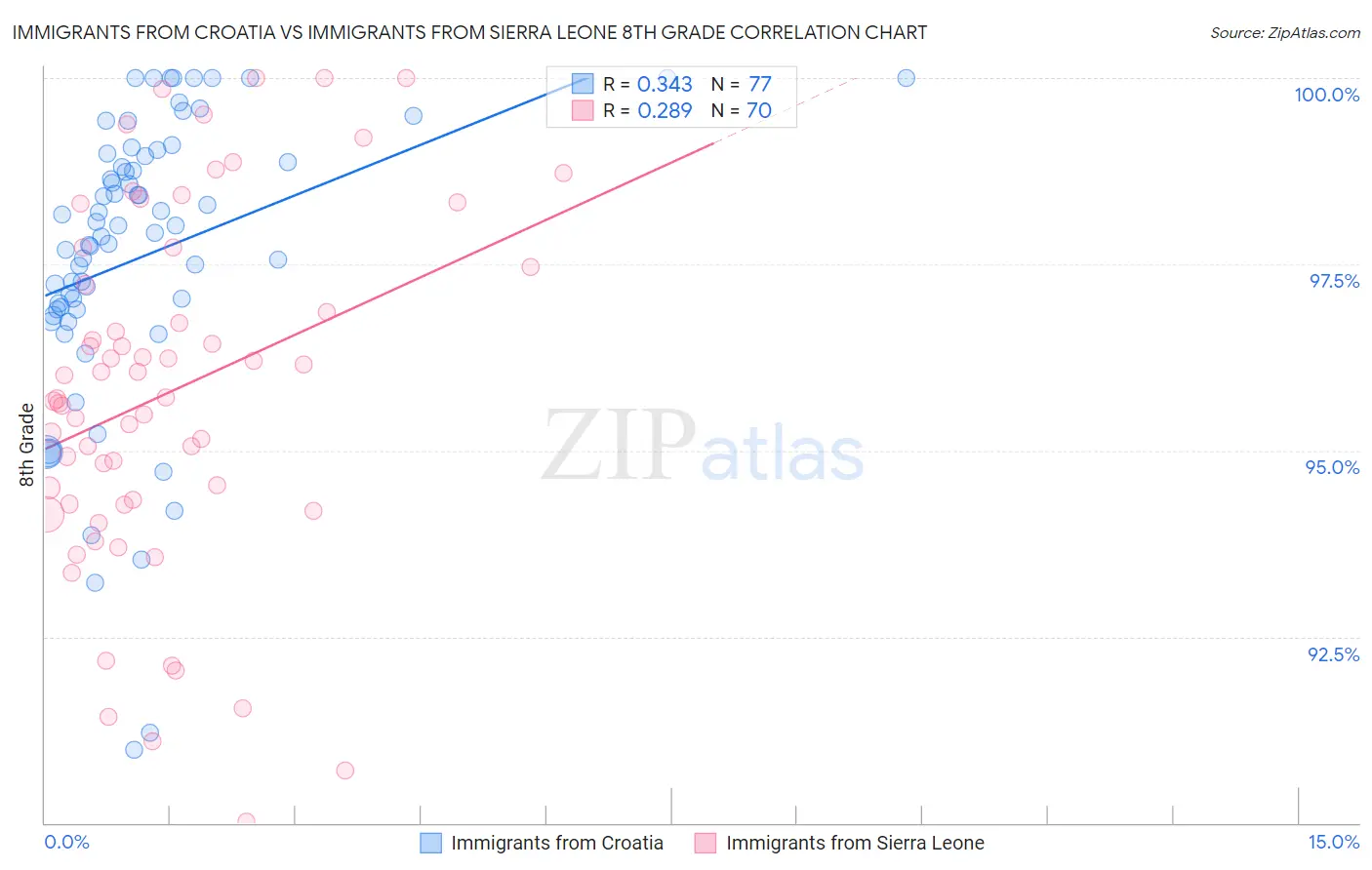 Immigrants from Croatia vs Immigrants from Sierra Leone 8th Grade