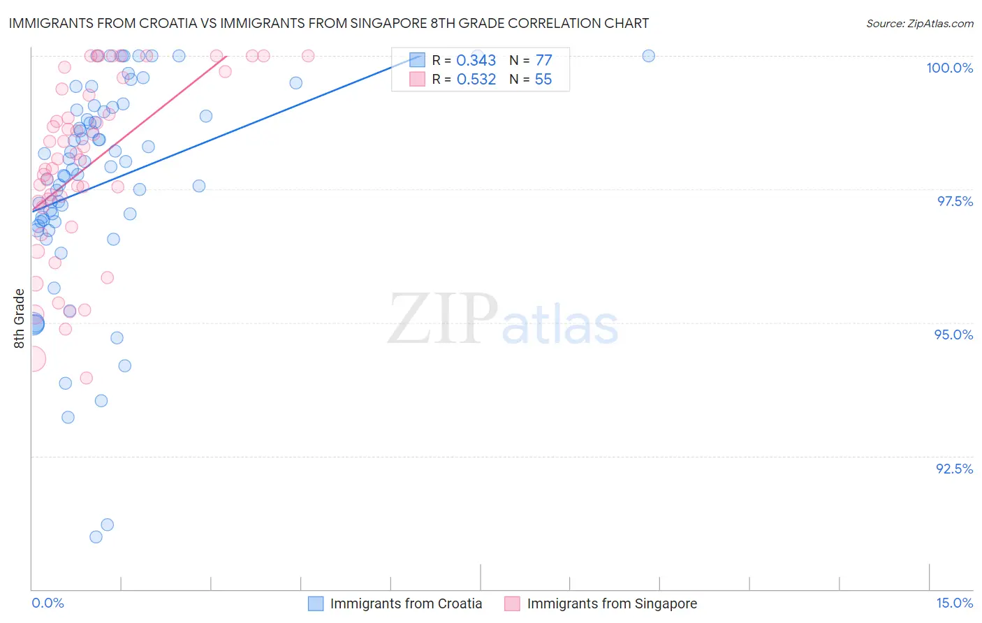 Immigrants from Croatia vs Immigrants from Singapore 8th Grade