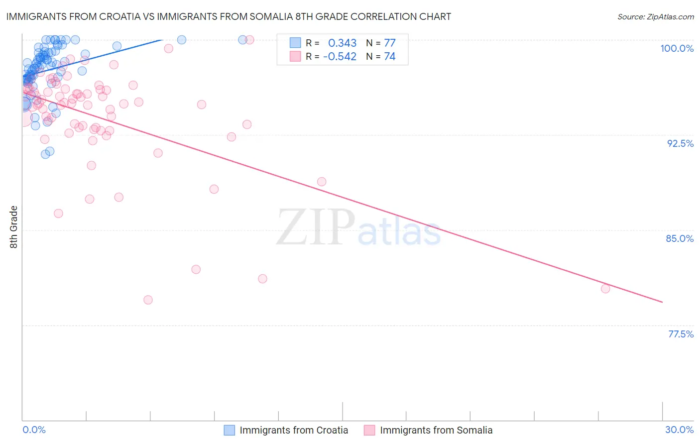 Immigrants from Croatia vs Immigrants from Somalia 8th Grade