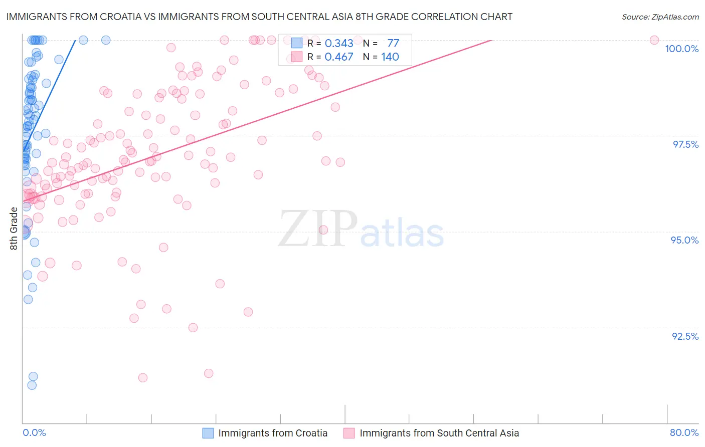 Immigrants from Croatia vs Immigrants from South Central Asia 8th Grade