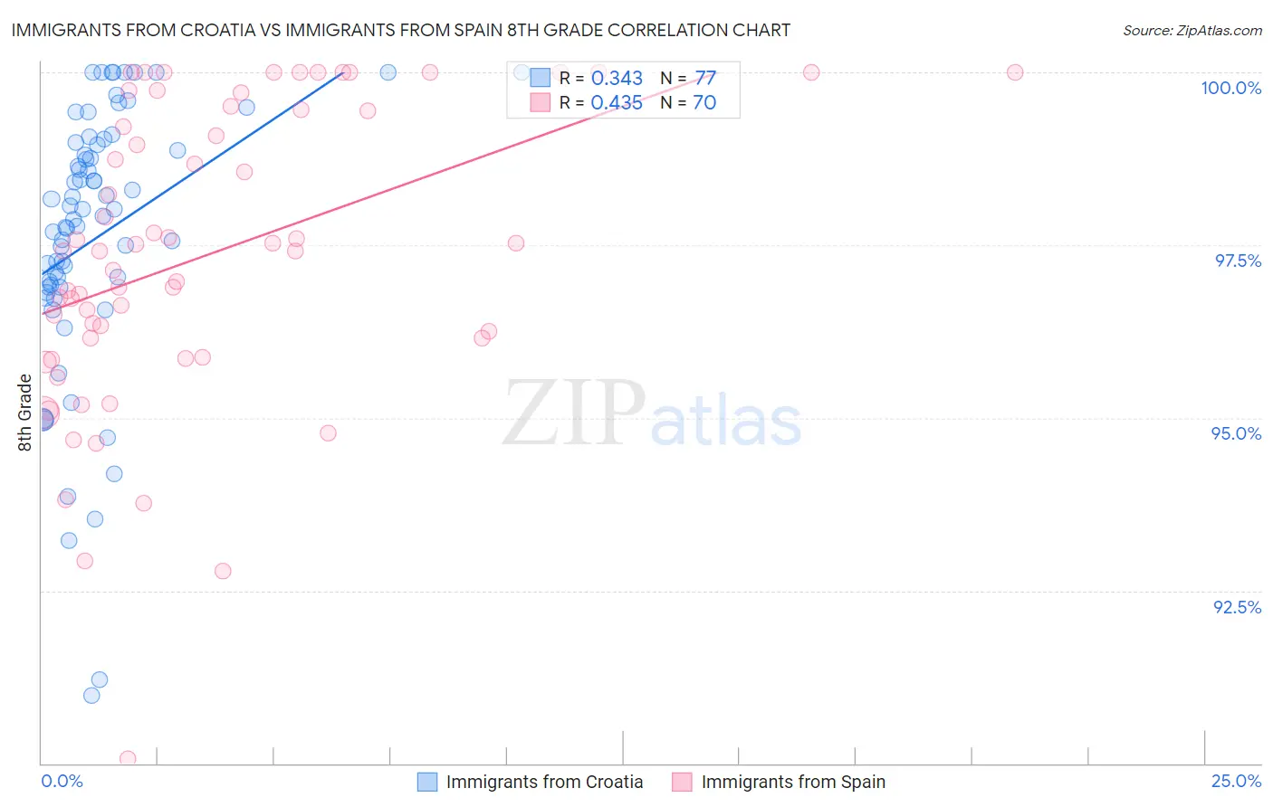 Immigrants from Croatia vs Immigrants from Spain 8th Grade