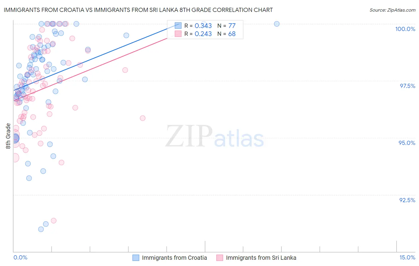 Immigrants from Croatia vs Immigrants from Sri Lanka 8th Grade