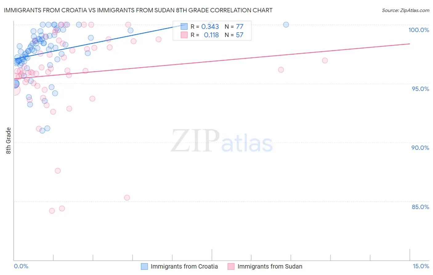 Immigrants from Croatia vs Immigrants from Sudan 8th Grade