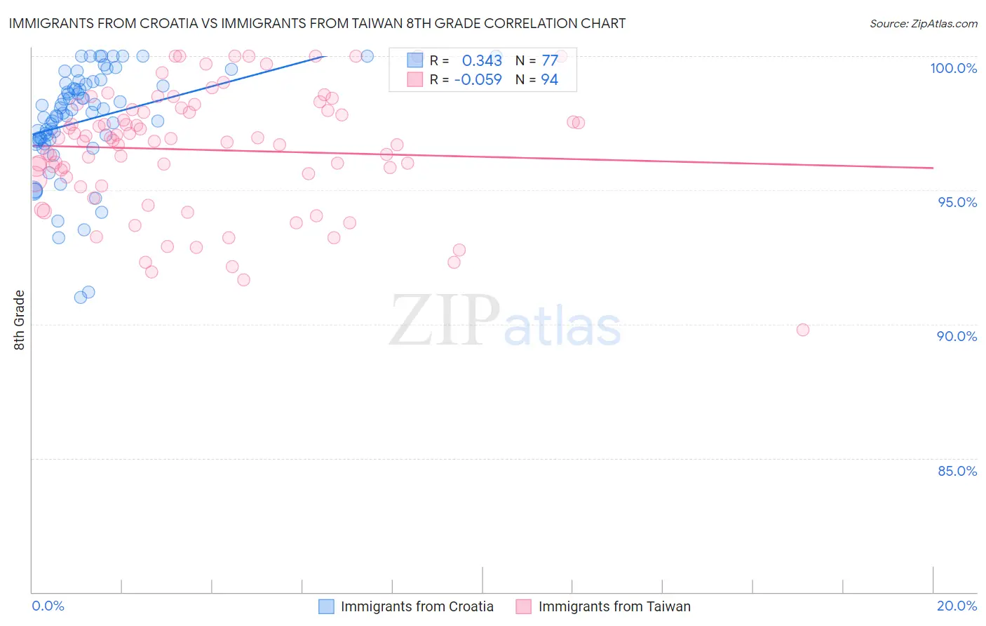 Immigrants from Croatia vs Immigrants from Taiwan 8th Grade
