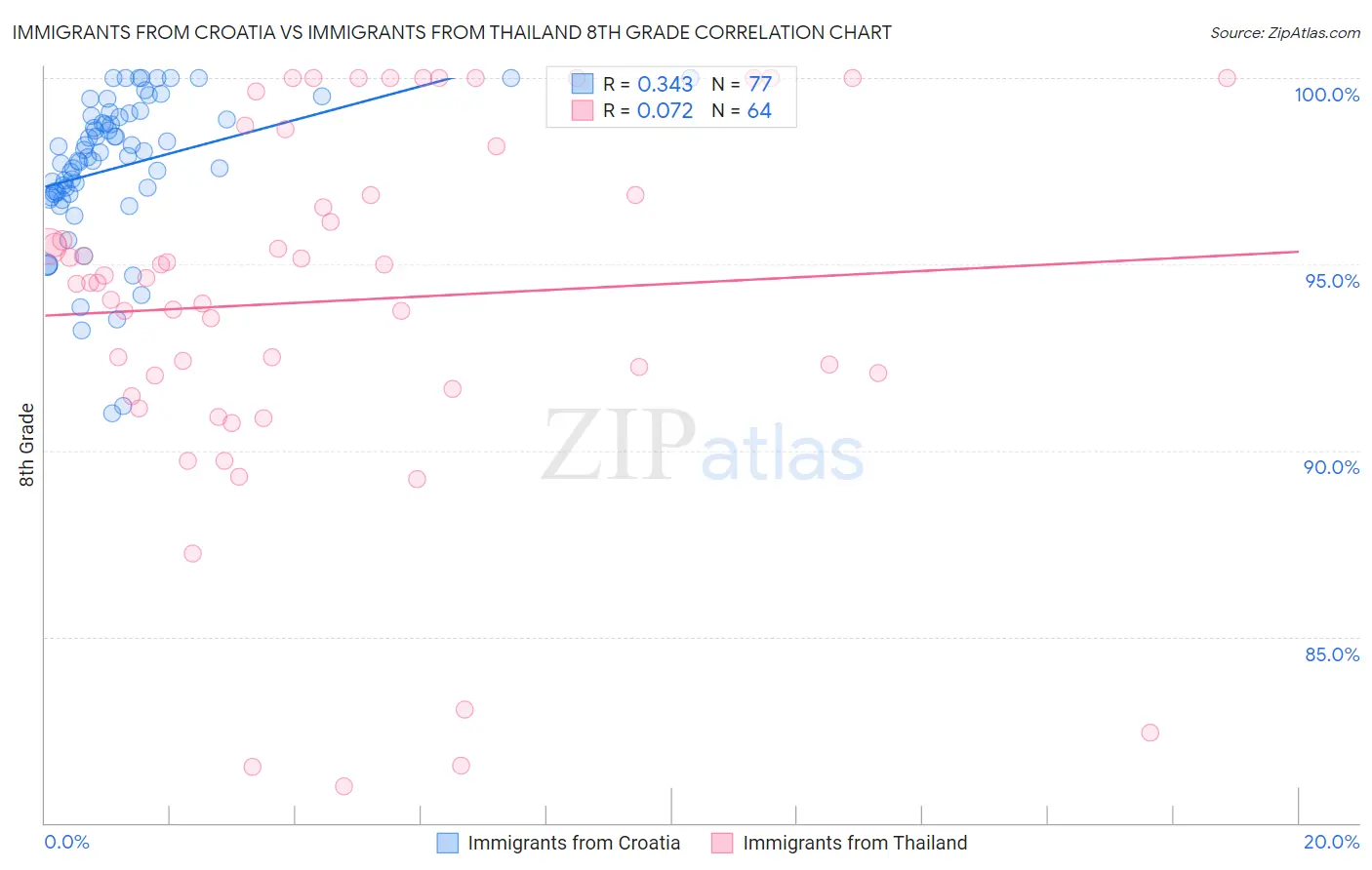 Immigrants from Croatia vs Immigrants from Thailand 8th Grade