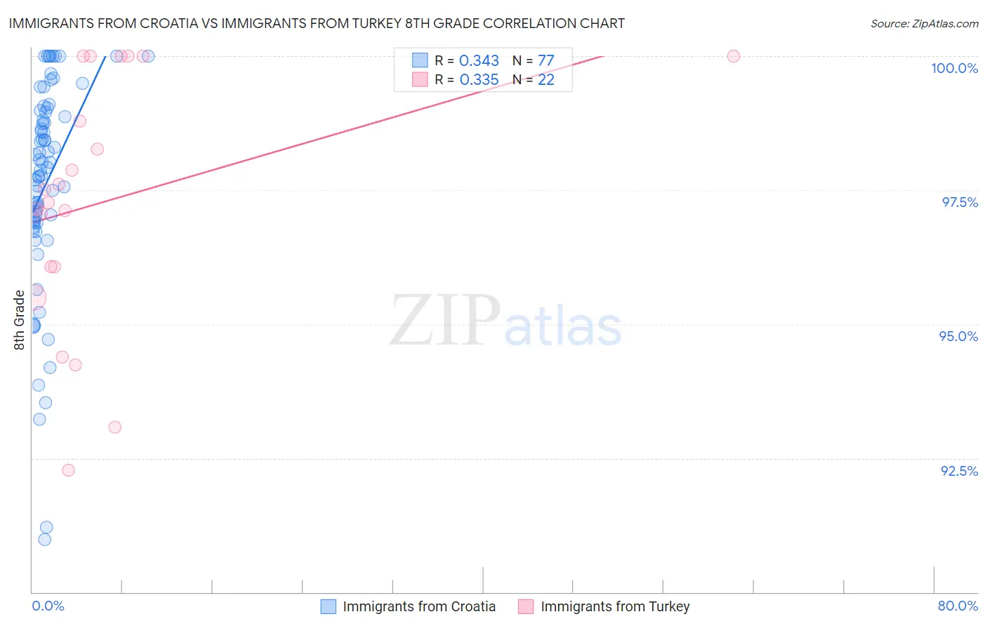 Immigrants from Croatia vs Immigrants from Turkey 8th Grade