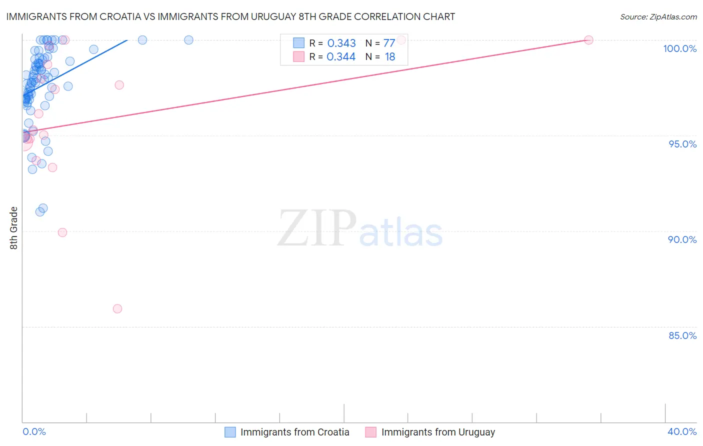 Immigrants from Croatia vs Immigrants from Uruguay 8th Grade