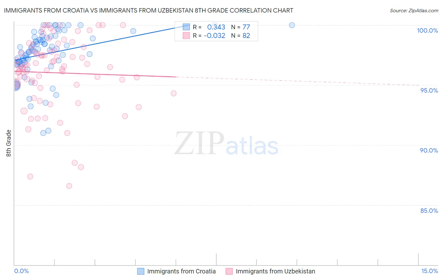 Immigrants from Croatia vs Immigrants from Uzbekistan 8th Grade