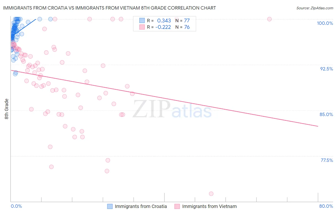 Immigrants from Croatia vs Immigrants from Vietnam 8th Grade